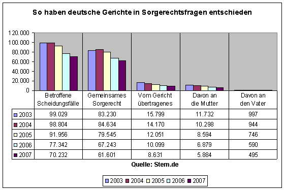 Diagramm so haben deutsche gerichte in sorgerechtsfragen entschieden3.jpg