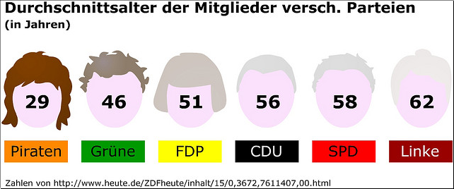 Durchschnittsalter der Parteimitglieder