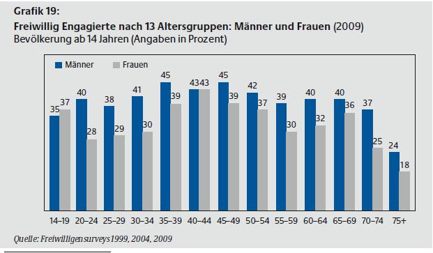 Ehrenamt-2009-nach-Geschlecht.jpg