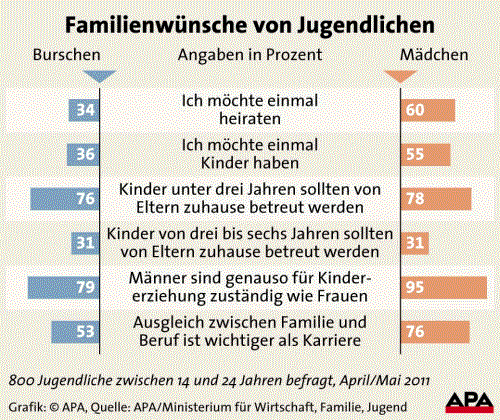 Familienwuensche von Jungen und Maedchen.gif