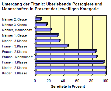 Titanic Katastrophe: Überlebende Passagiere und Besatzung nach Kategorie