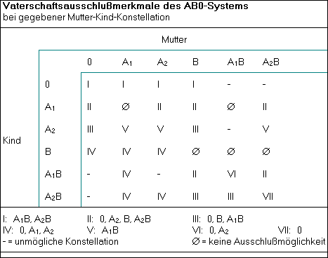 Vaterschaftsausschluss AB0 System