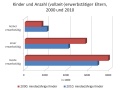 Kinder und Anzahl erwerbstaetiger Eltern 2000-2010.jpg