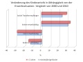 Veraenderung des Kinderanteils in Abhaengigkeit von der Erwerbssituation.jpg